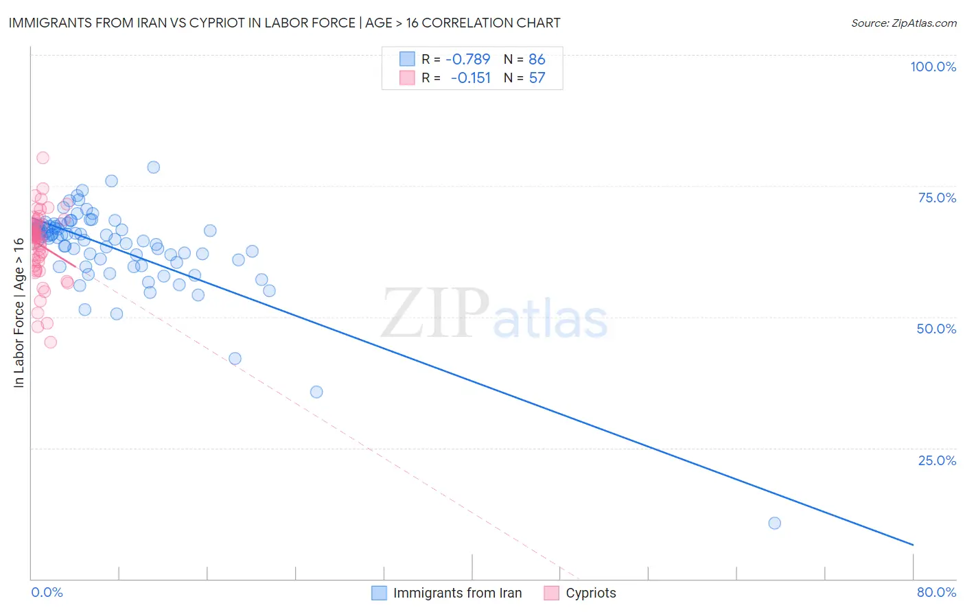 Immigrants from Iran vs Cypriot In Labor Force | Age > 16
