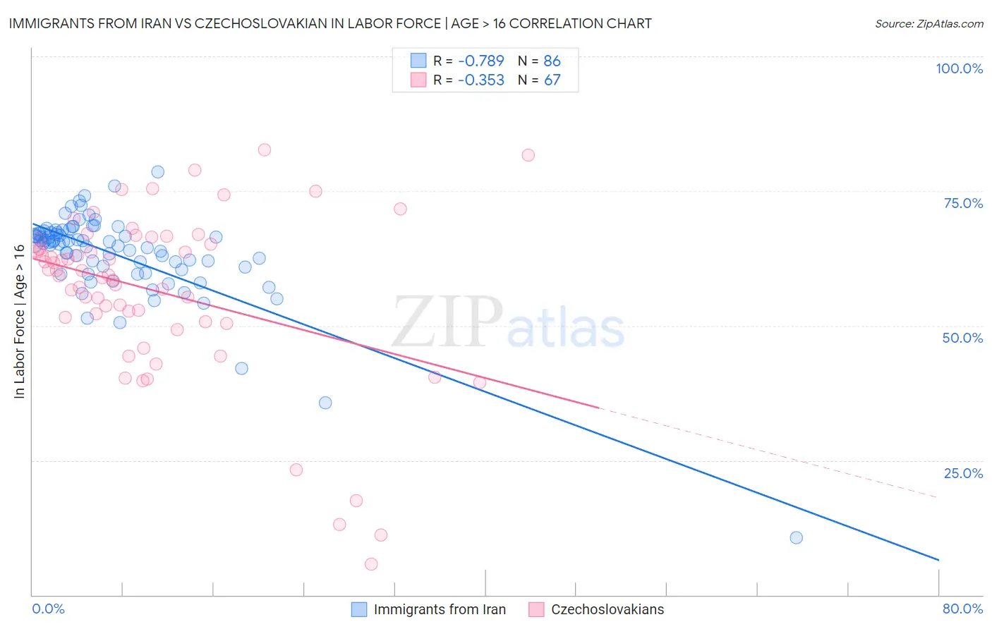 Immigrants from Iran vs Czechoslovakian In Labor Force | Age > 16