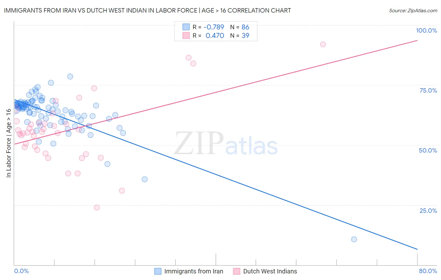 Immigrants from Iran vs Dutch West Indian In Labor Force | Age > 16