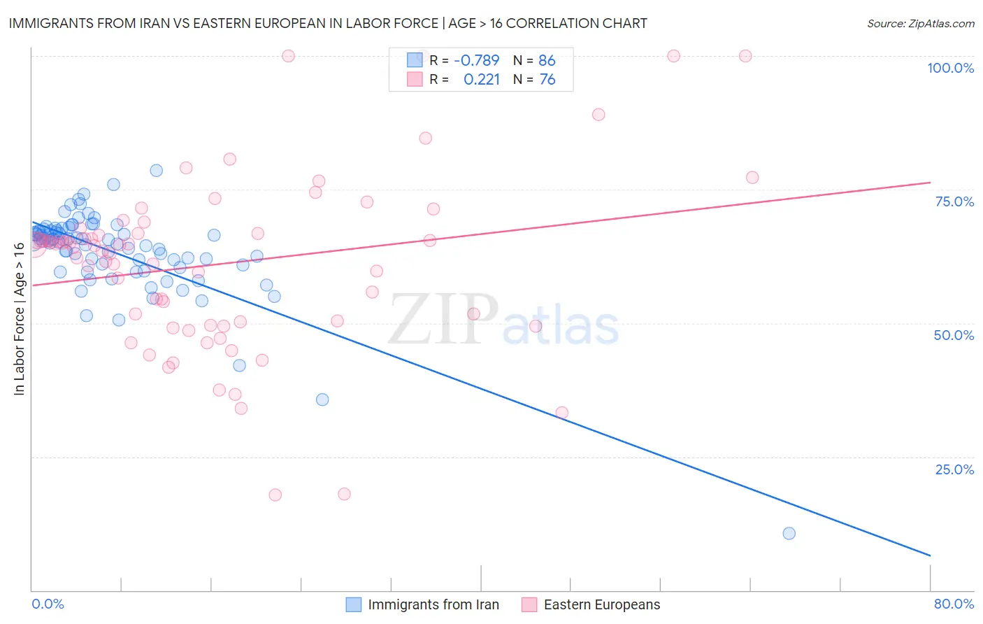 Immigrants from Iran vs Eastern European In Labor Force | Age > 16
