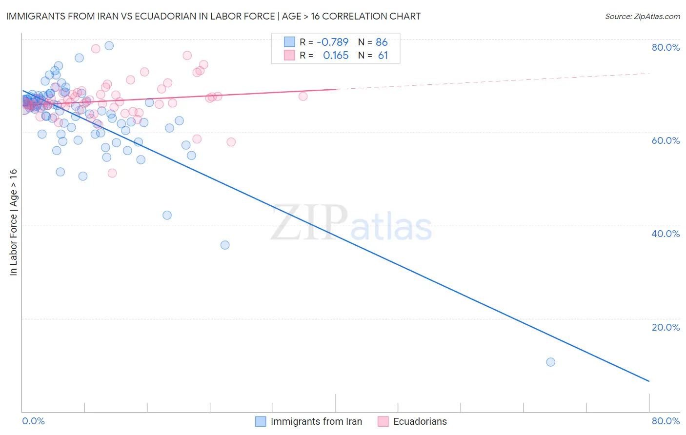 Immigrants from Iran vs Ecuadorian In Labor Force | Age > 16