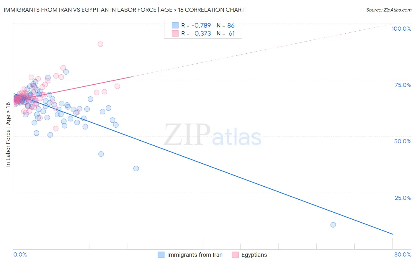 Immigrants from Iran vs Egyptian In Labor Force | Age > 16