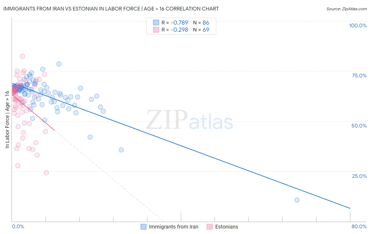 Immigrants from Iran vs Estonian In Labor Force | Age > 16