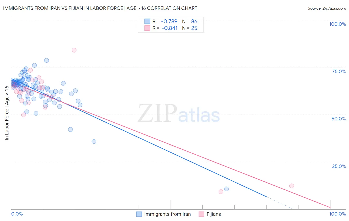 Immigrants from Iran vs Fijian In Labor Force | Age > 16