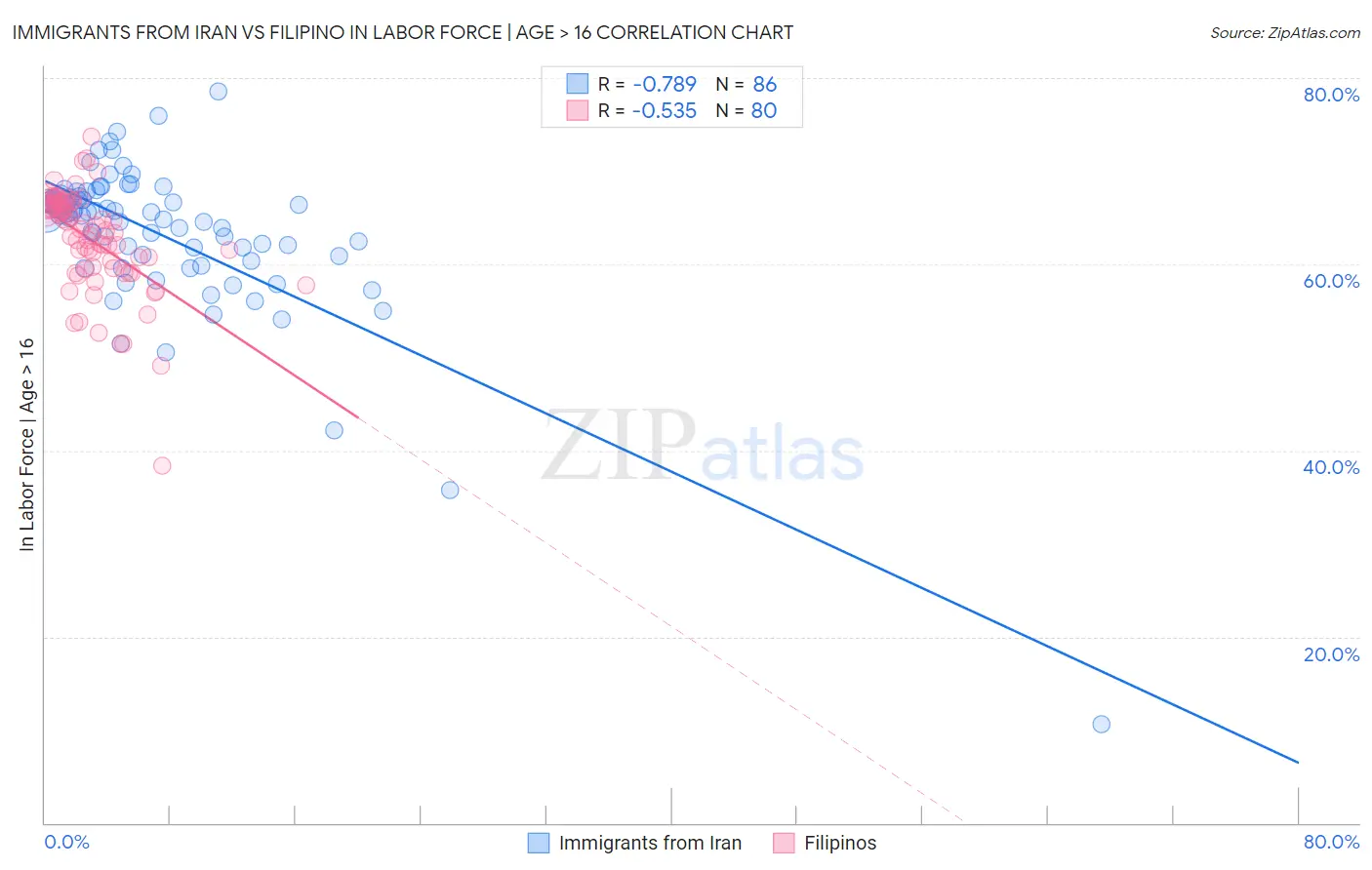 Immigrants from Iran vs Filipino In Labor Force | Age > 16
