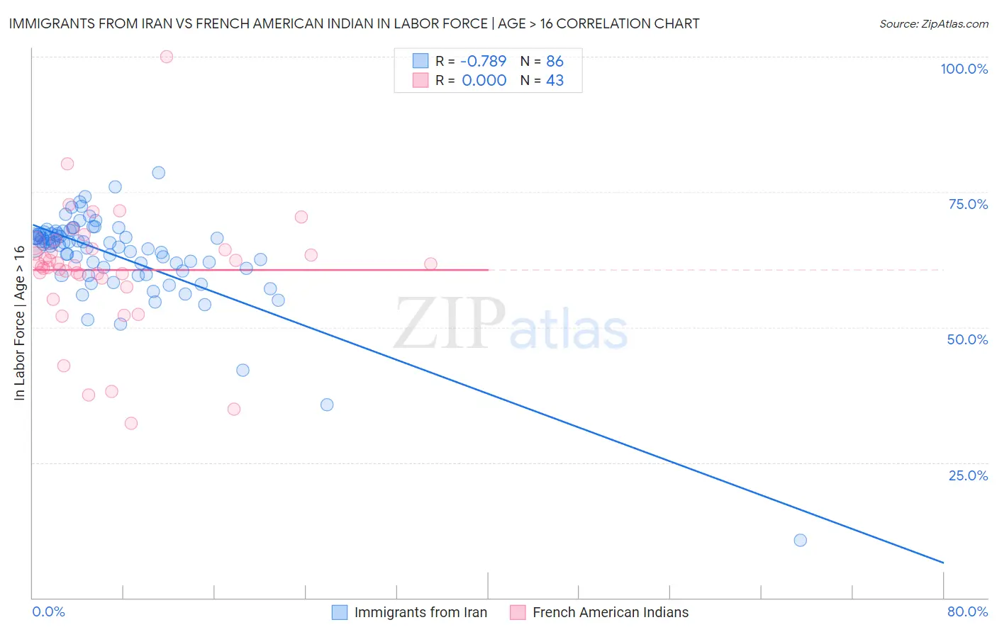 Immigrants from Iran vs French American Indian In Labor Force | Age > 16
