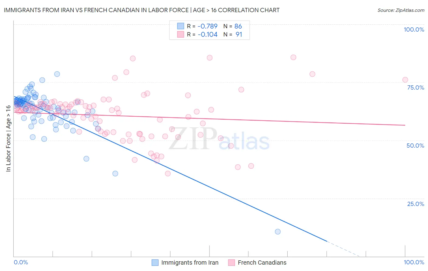 Immigrants from Iran vs French Canadian In Labor Force | Age > 16
