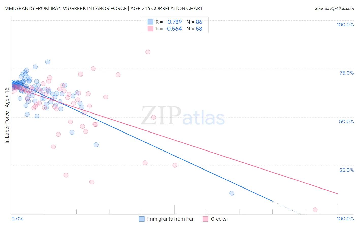 Immigrants from Iran vs Greek In Labor Force | Age > 16