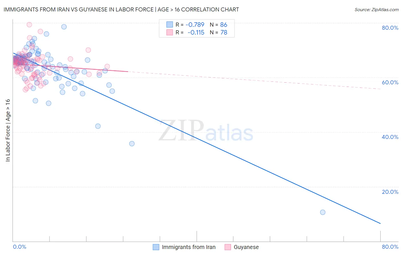 Immigrants from Iran vs Guyanese In Labor Force | Age > 16