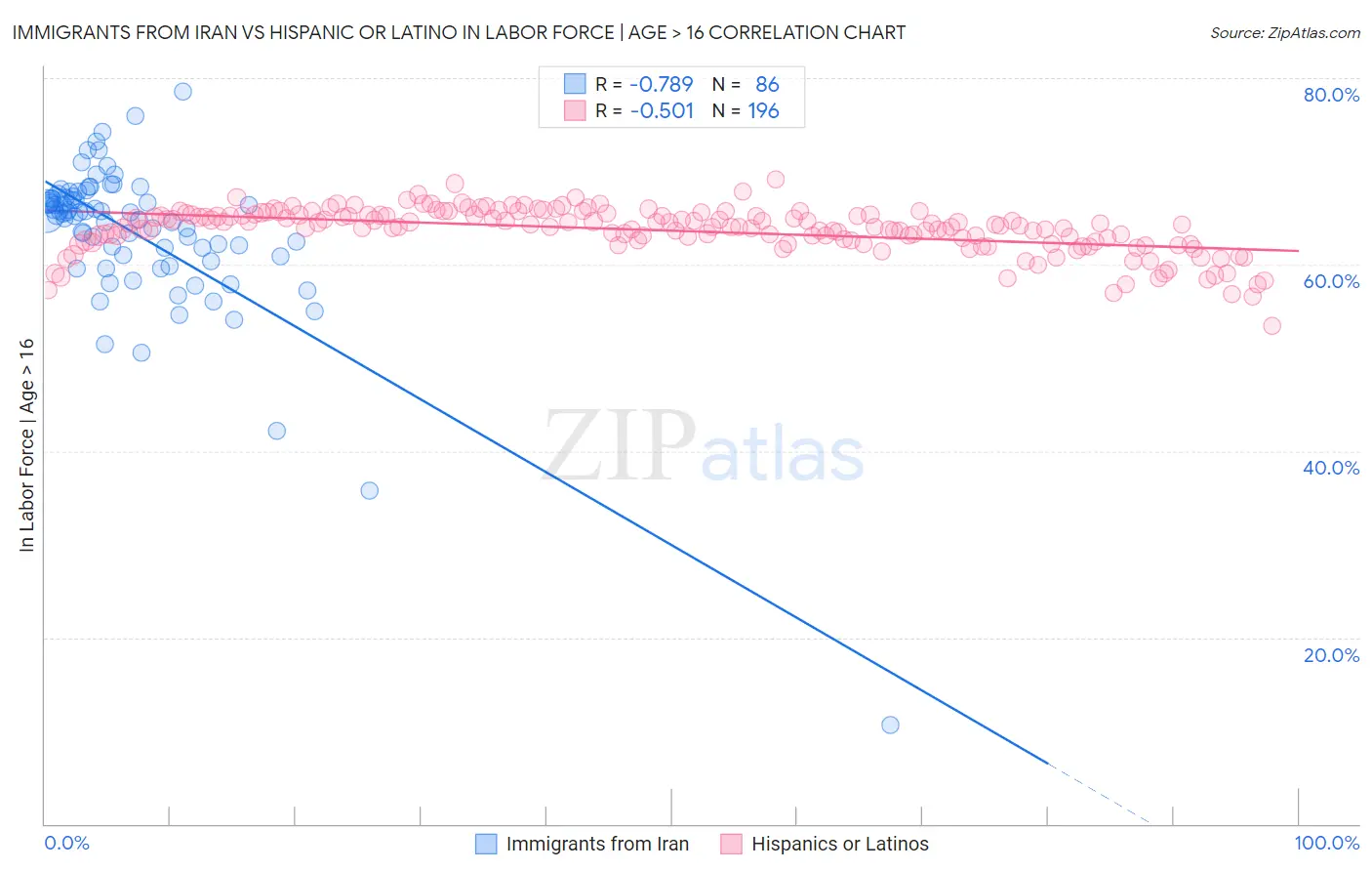 Immigrants from Iran vs Hispanic or Latino In Labor Force | Age > 16