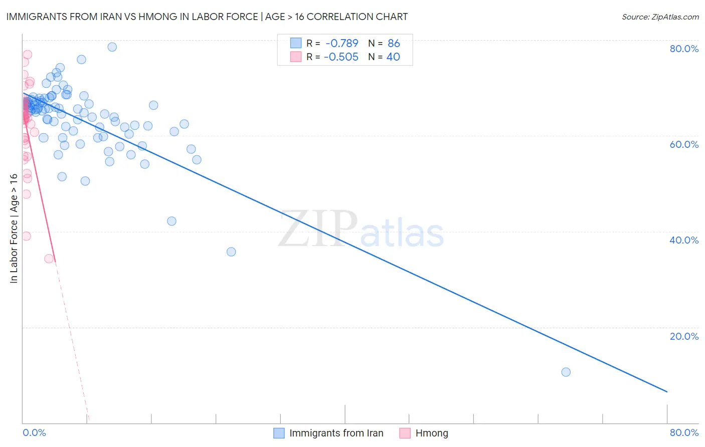 Immigrants from Iran vs Hmong In Labor Force | Age > 16