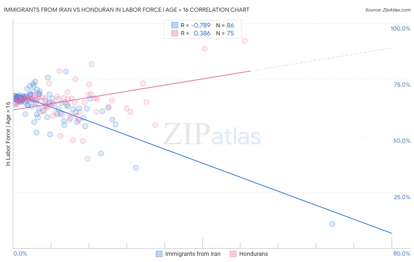 Immigrants from Iran vs Honduran In Labor Force | Age > 16