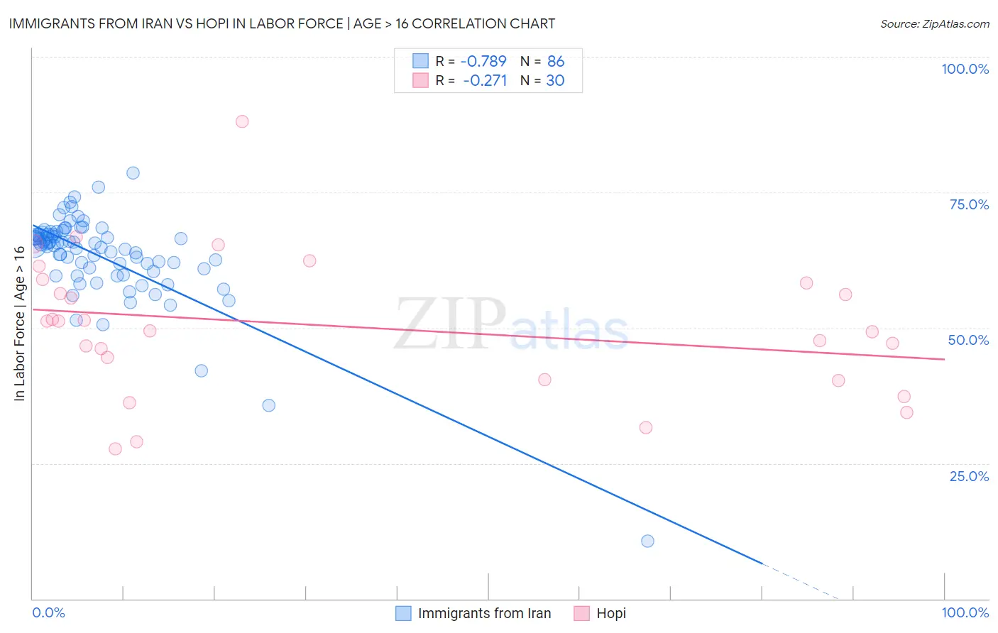 Immigrants from Iran vs Hopi In Labor Force | Age > 16