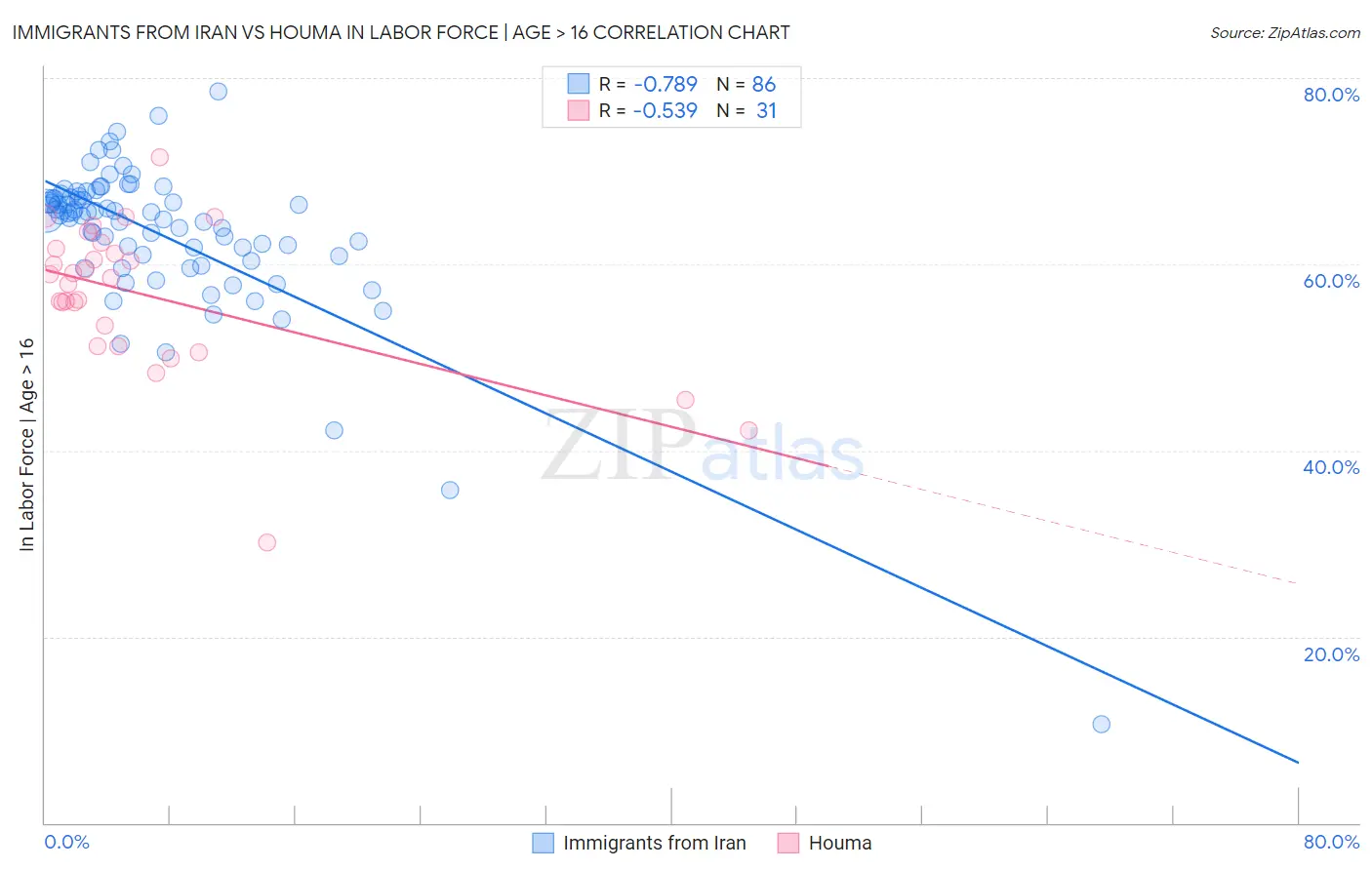 Immigrants from Iran vs Houma In Labor Force | Age > 16