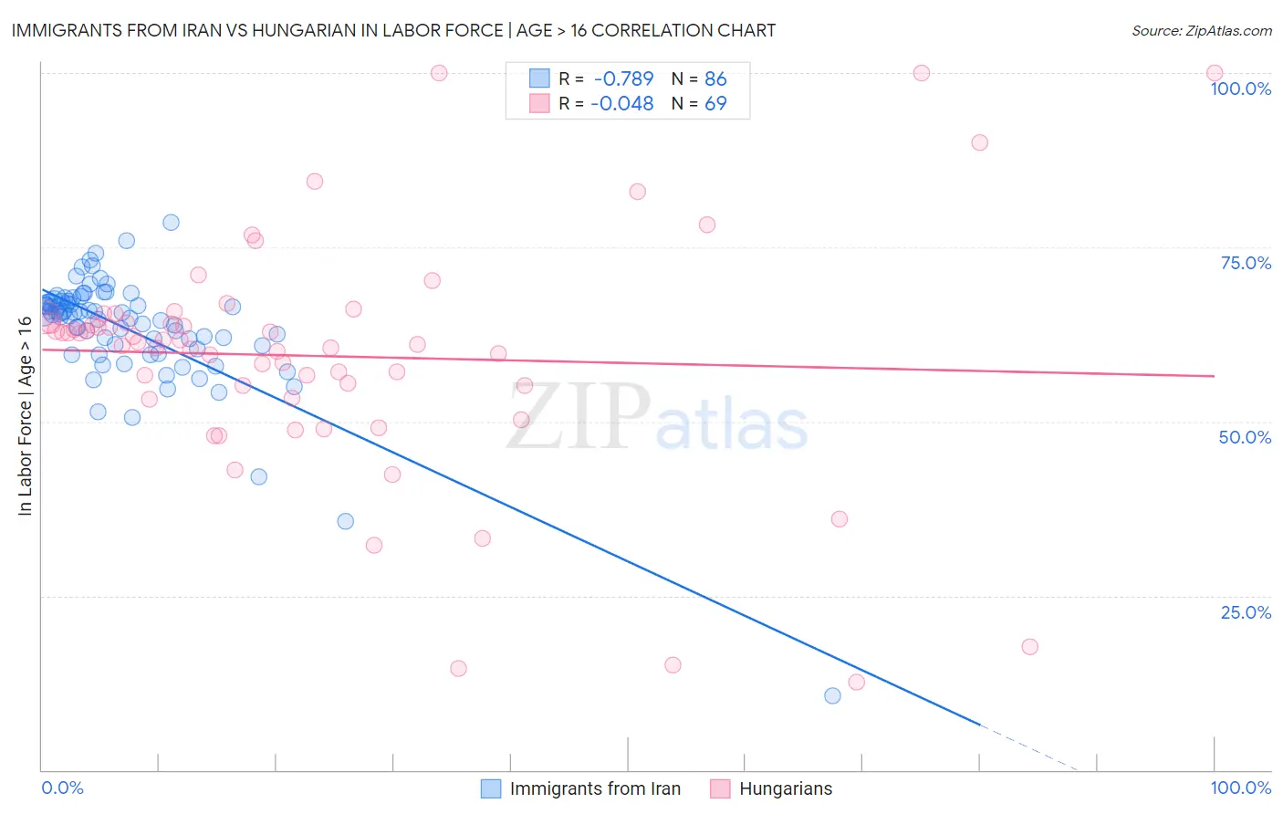 Immigrants from Iran vs Hungarian In Labor Force | Age > 16