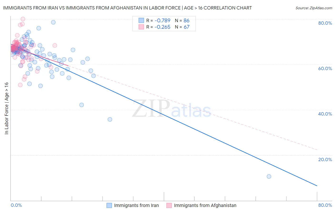 Immigrants from Iran vs Immigrants from Afghanistan In Labor Force | Age > 16