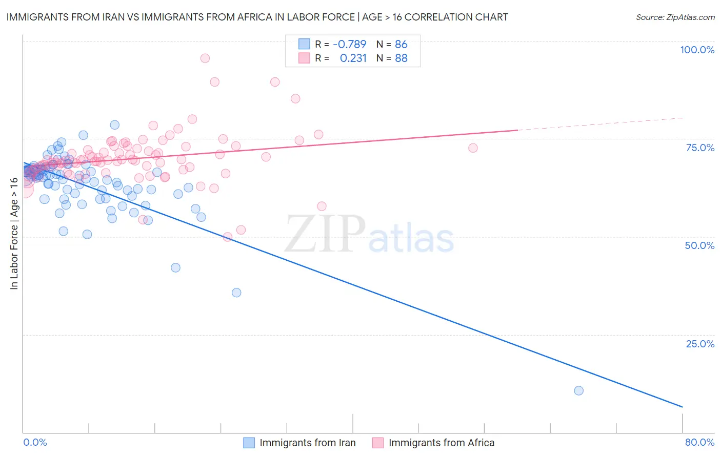 Immigrants from Iran vs Immigrants from Africa In Labor Force | Age > 16