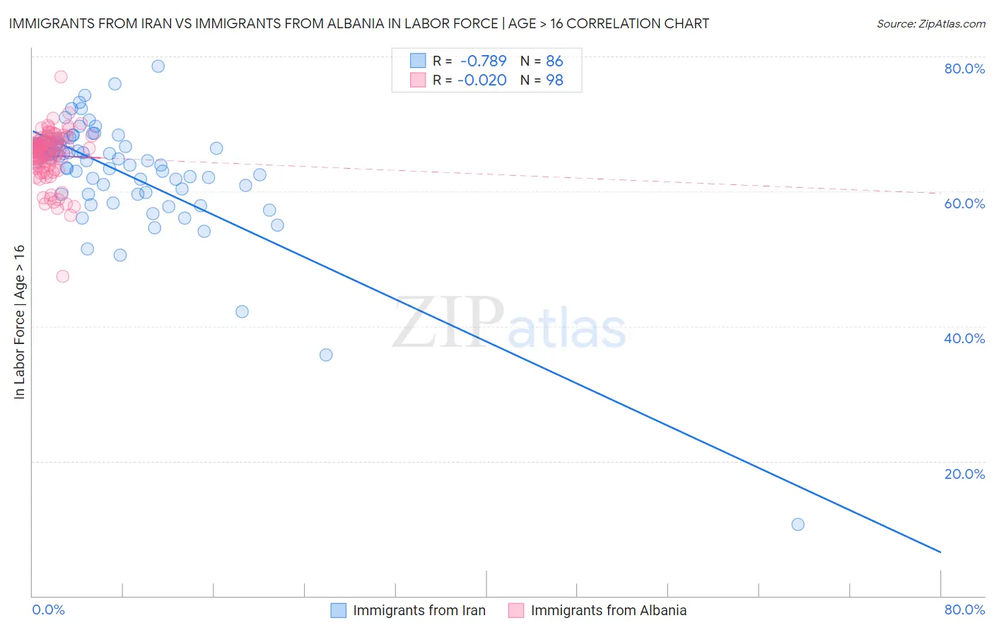 Immigrants from Iran vs Immigrants from Albania In Labor Force | Age > 16