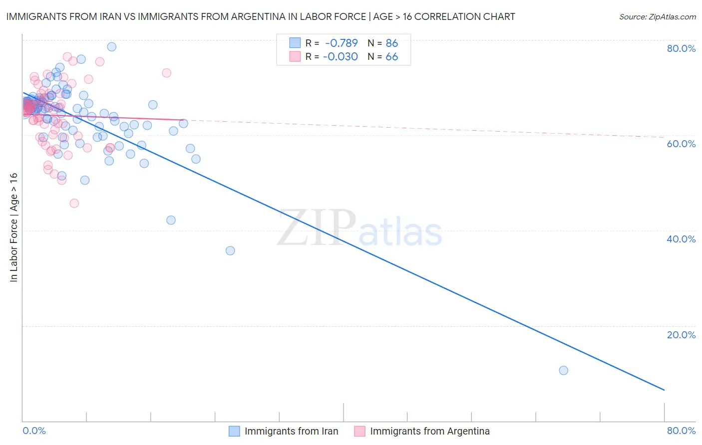 Immigrants from Iran vs Immigrants from Argentina In Labor Force | Age > 16
