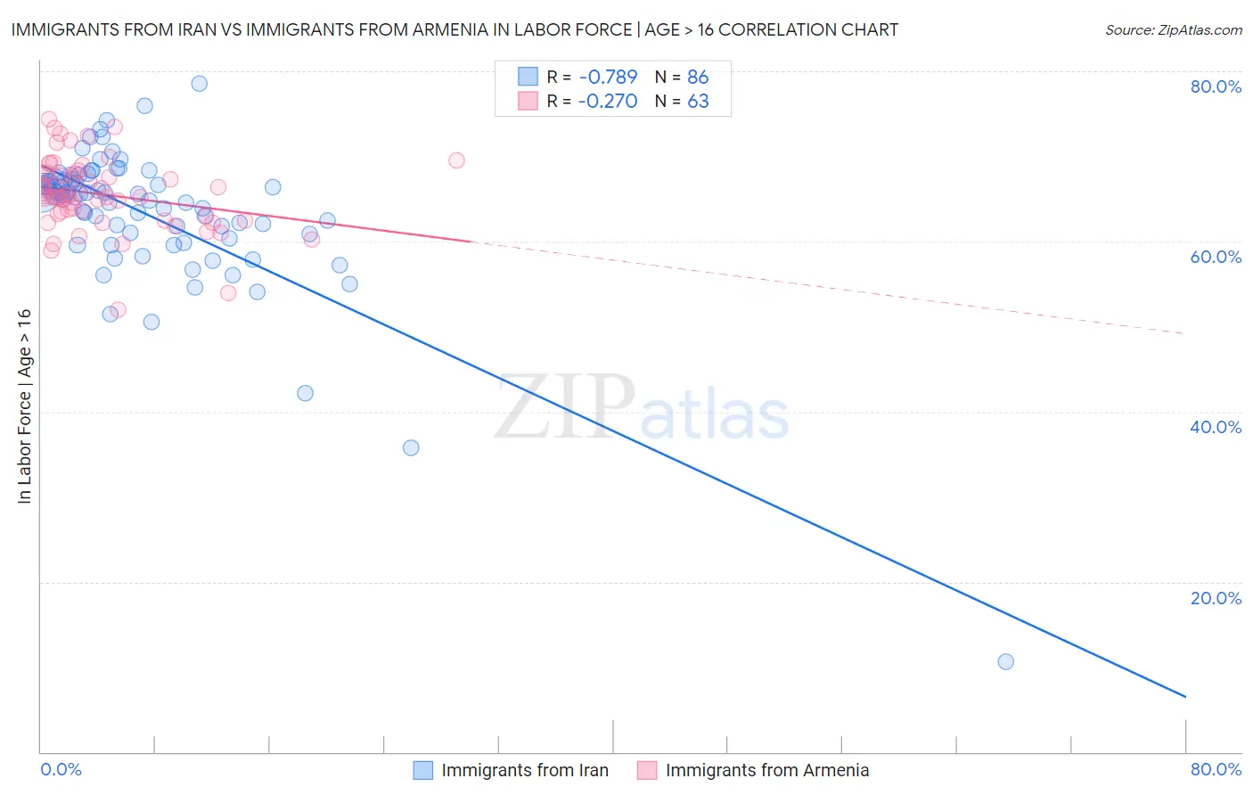 Immigrants from Iran vs Immigrants from Armenia In Labor Force | Age > 16