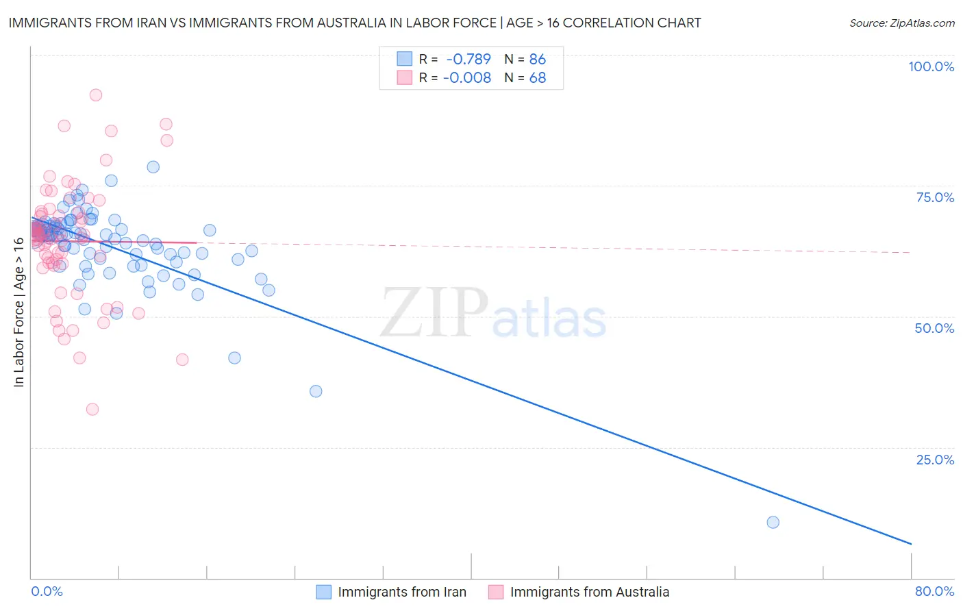 Immigrants from Iran vs Immigrants from Australia In Labor Force | Age > 16