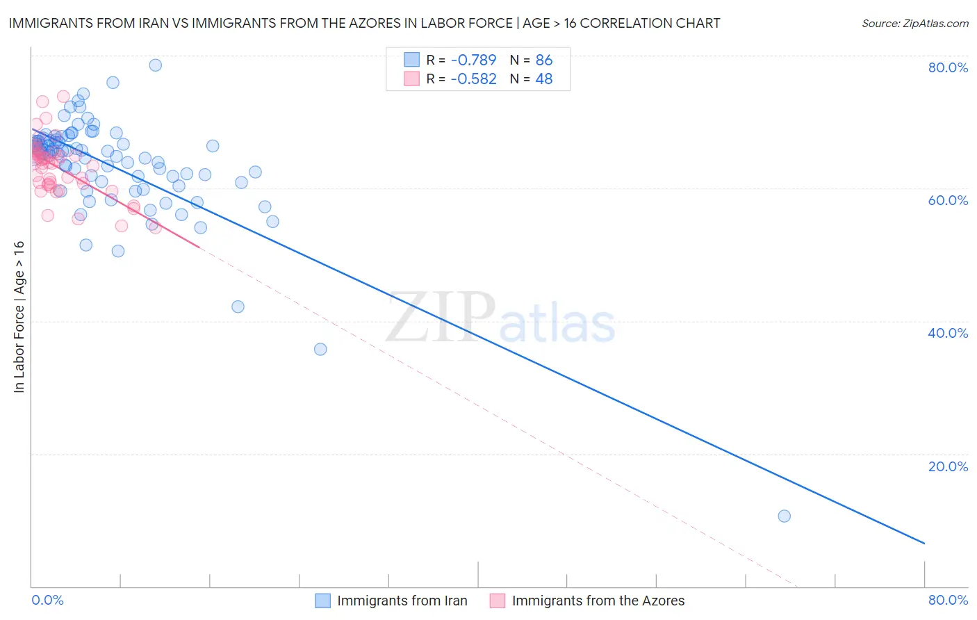 Immigrants from Iran vs Immigrants from the Azores In Labor Force | Age > 16