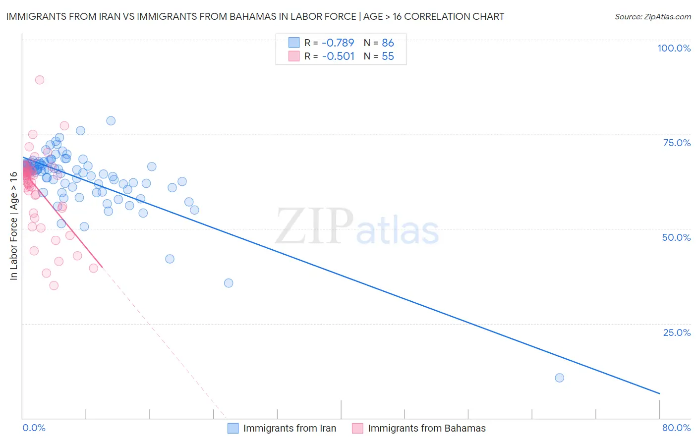 Immigrants from Iran vs Immigrants from Bahamas In Labor Force | Age > 16