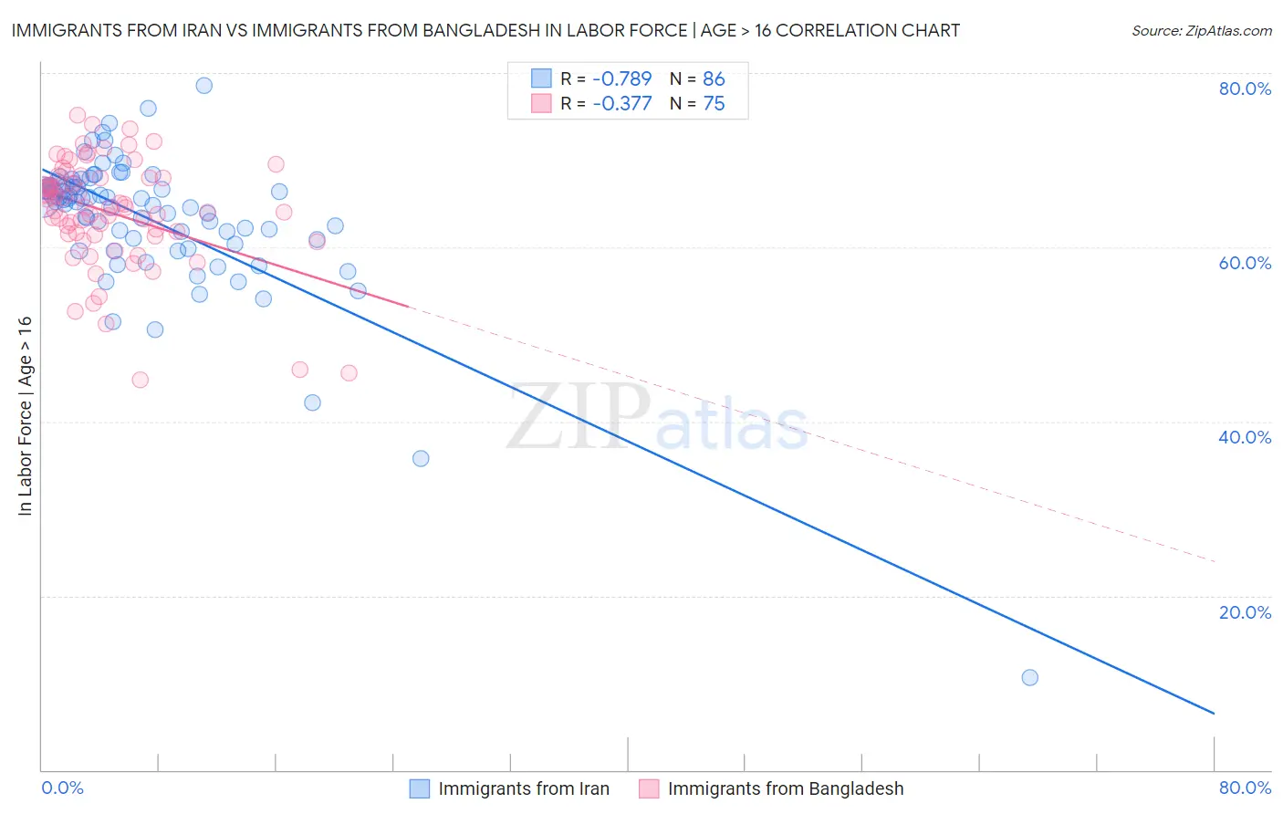Immigrants from Iran vs Immigrants from Bangladesh In Labor Force | Age > 16