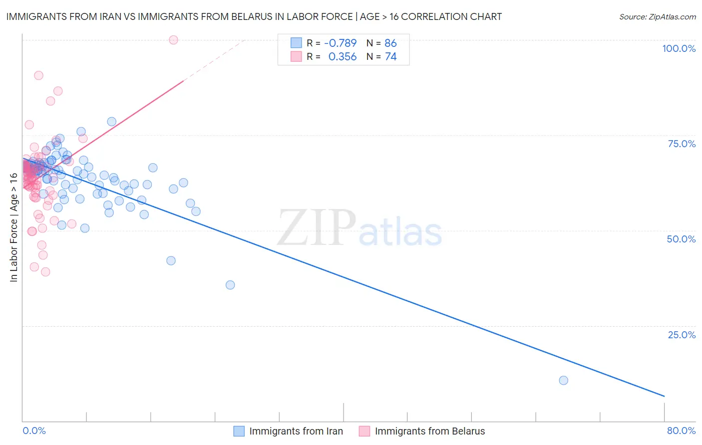 Immigrants from Iran vs Immigrants from Belarus In Labor Force | Age > 16