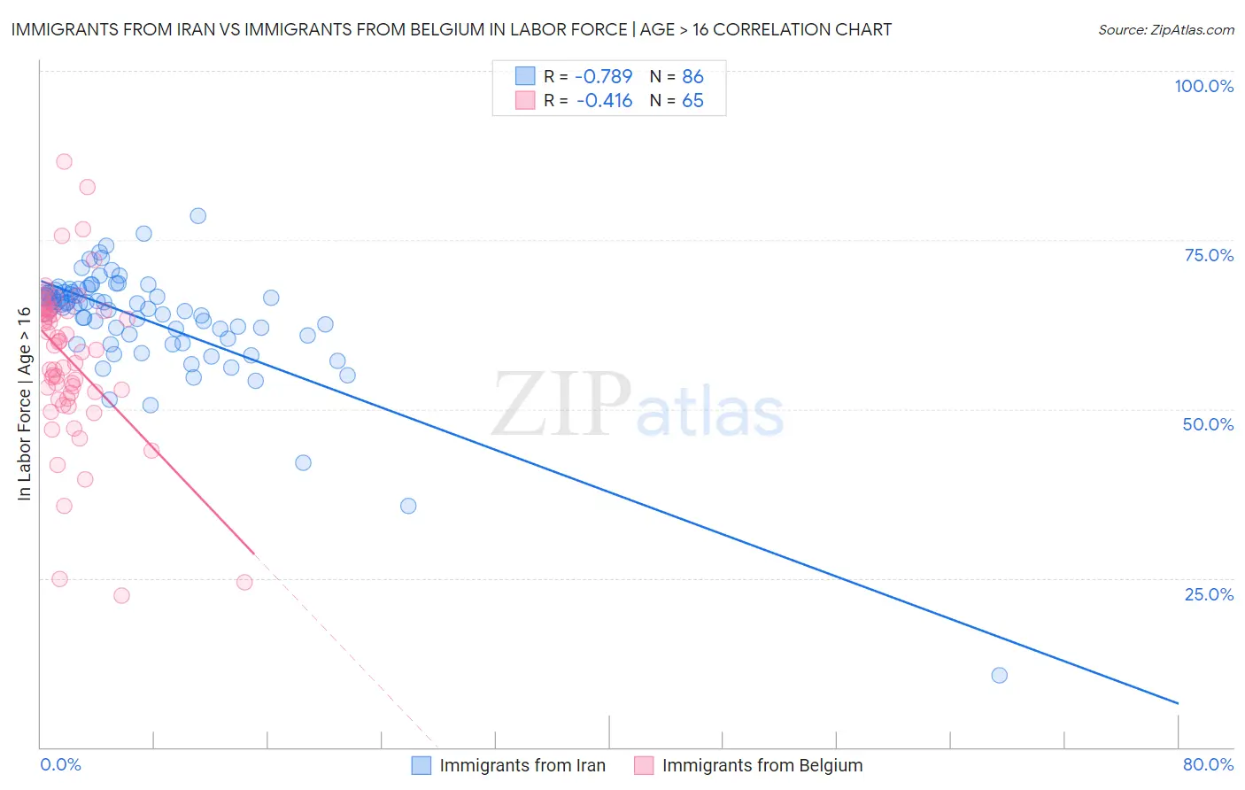 Immigrants from Iran vs Immigrants from Belgium In Labor Force | Age > 16