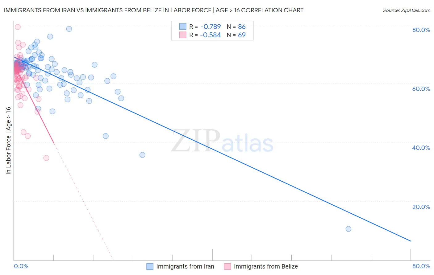 Immigrants from Iran vs Immigrants from Belize In Labor Force | Age > 16