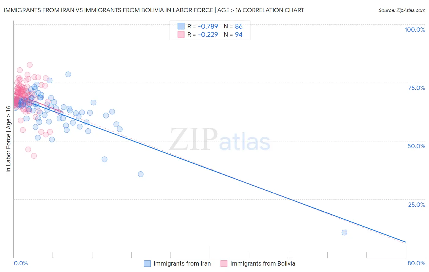 Immigrants from Iran vs Immigrants from Bolivia In Labor Force | Age > 16