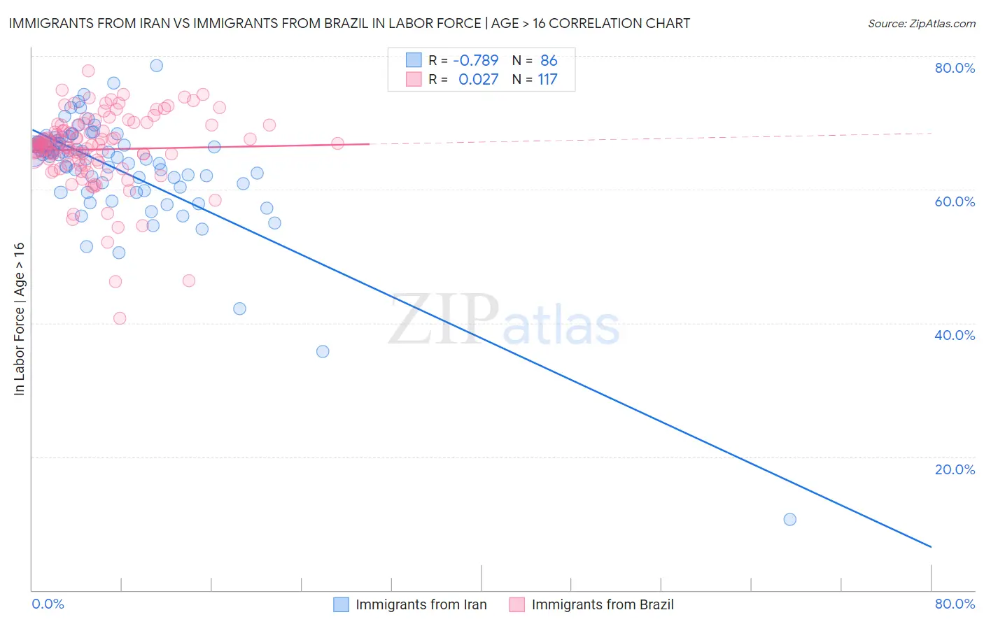 Immigrants from Iran vs Immigrants from Brazil In Labor Force | Age > 16