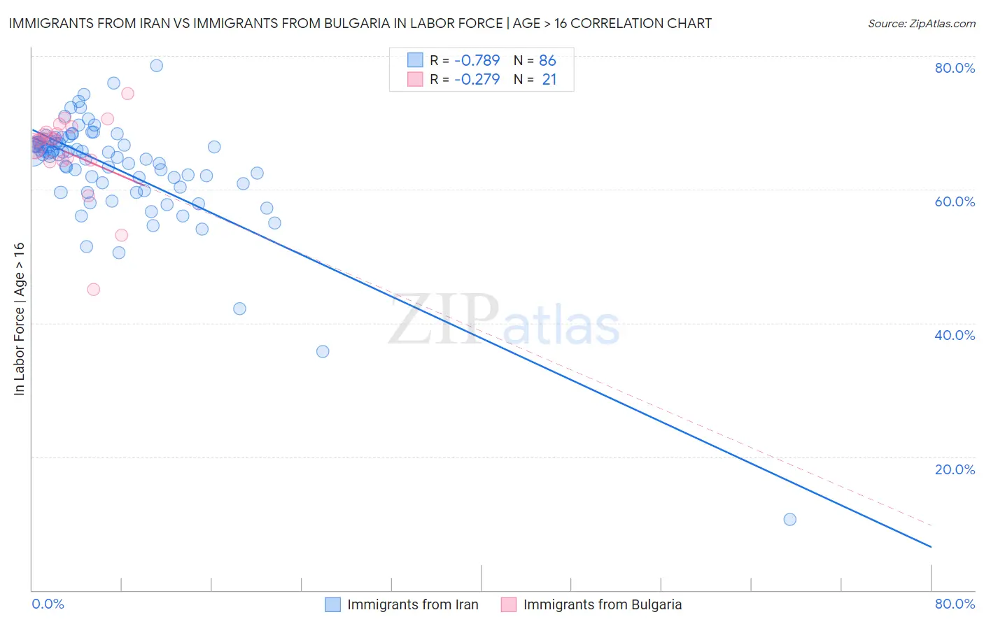 Immigrants from Iran vs Immigrants from Bulgaria In Labor Force | Age > 16