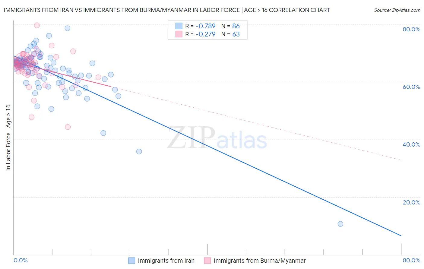 Immigrants from Iran vs Immigrants from Burma/Myanmar In Labor Force | Age > 16