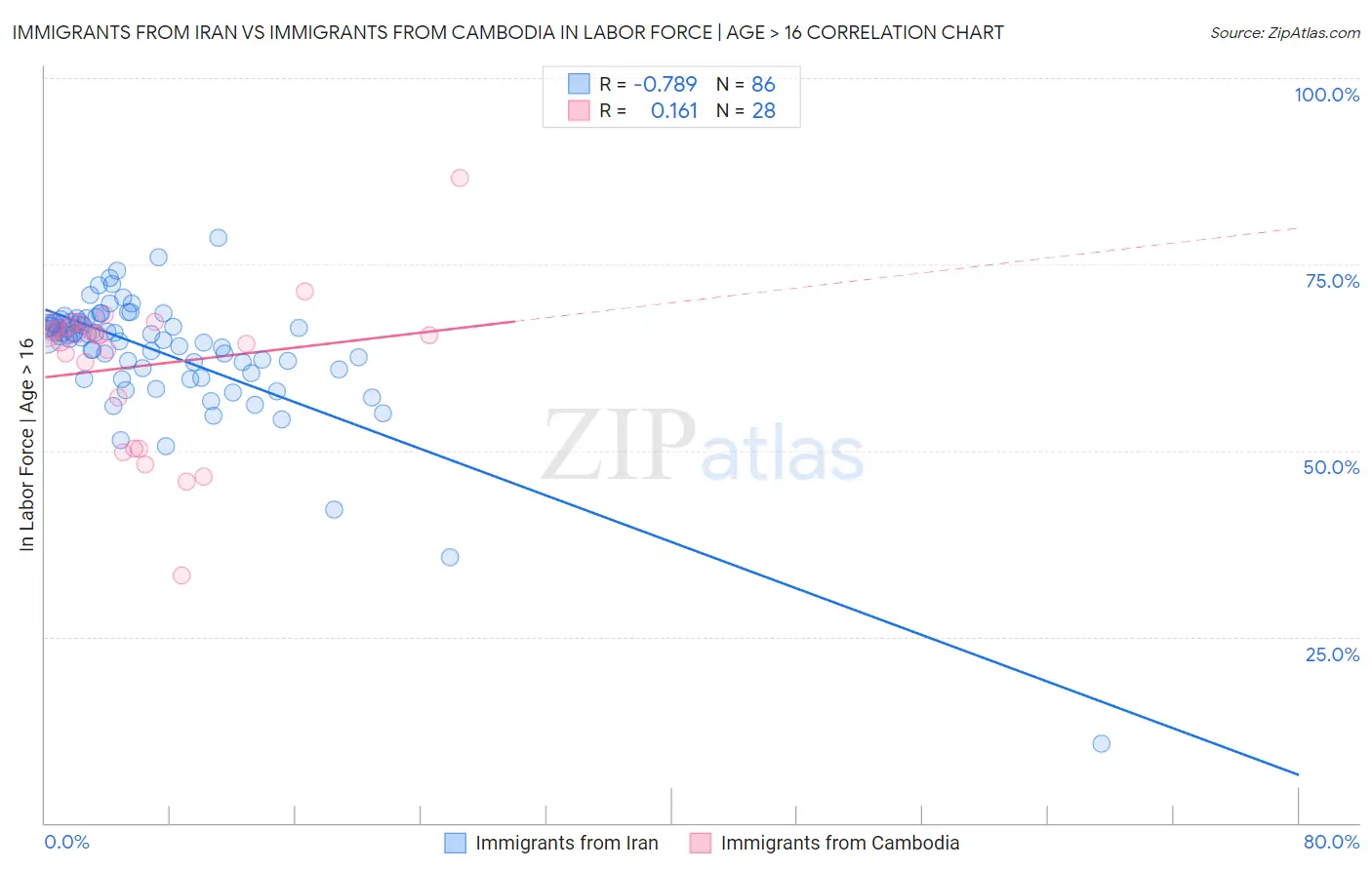 Immigrants from Iran vs Immigrants from Cambodia In Labor Force | Age > 16
