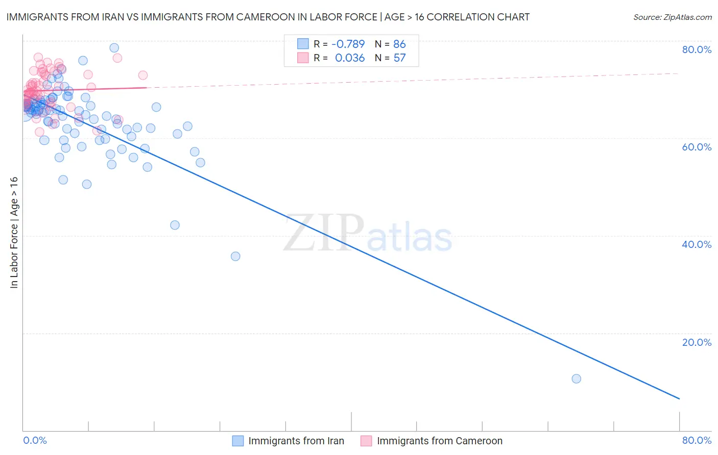Immigrants from Iran vs Immigrants from Cameroon In Labor Force | Age > 16
