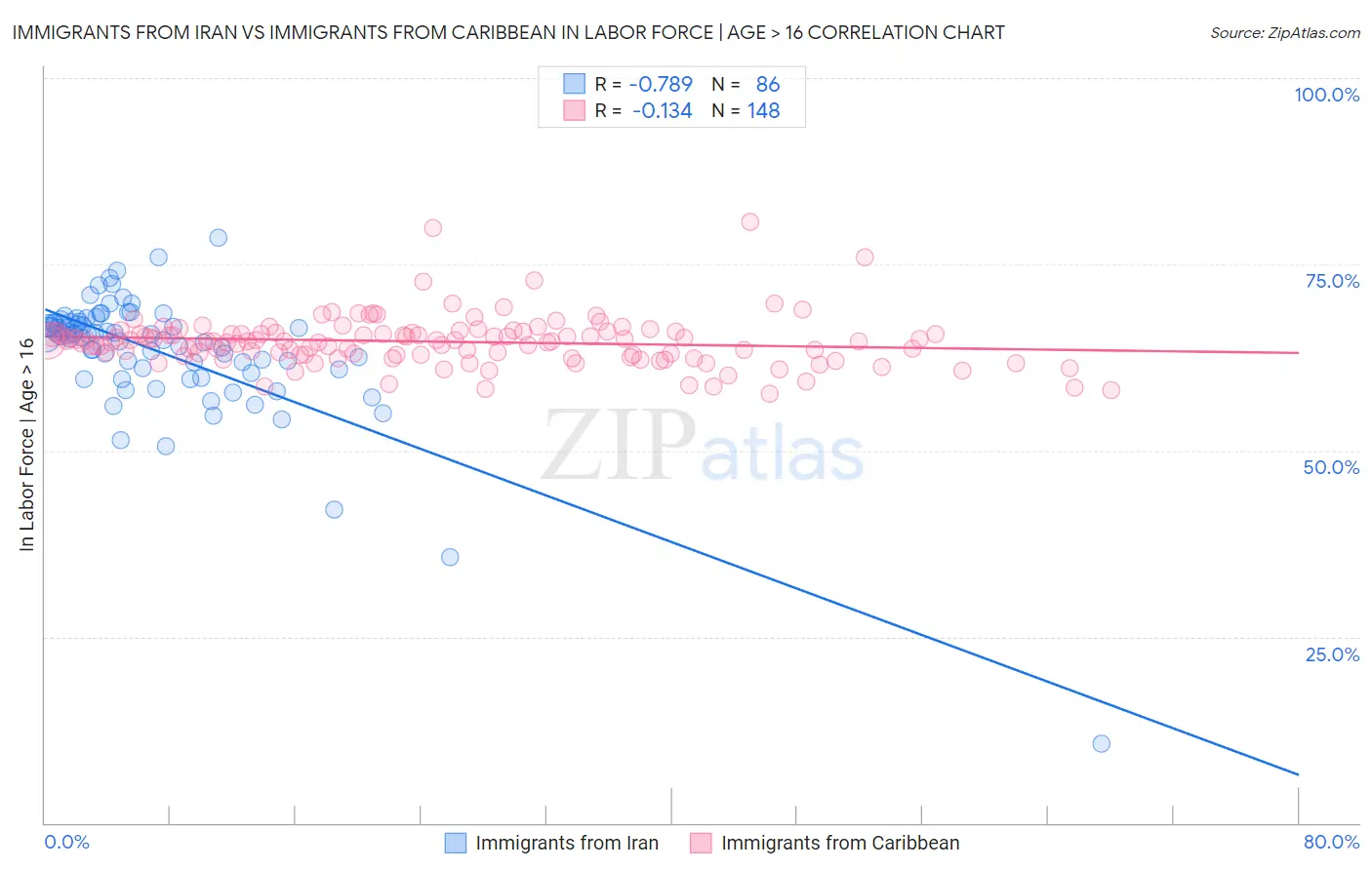 Immigrants from Iran vs Immigrants from Caribbean In Labor Force | Age > 16