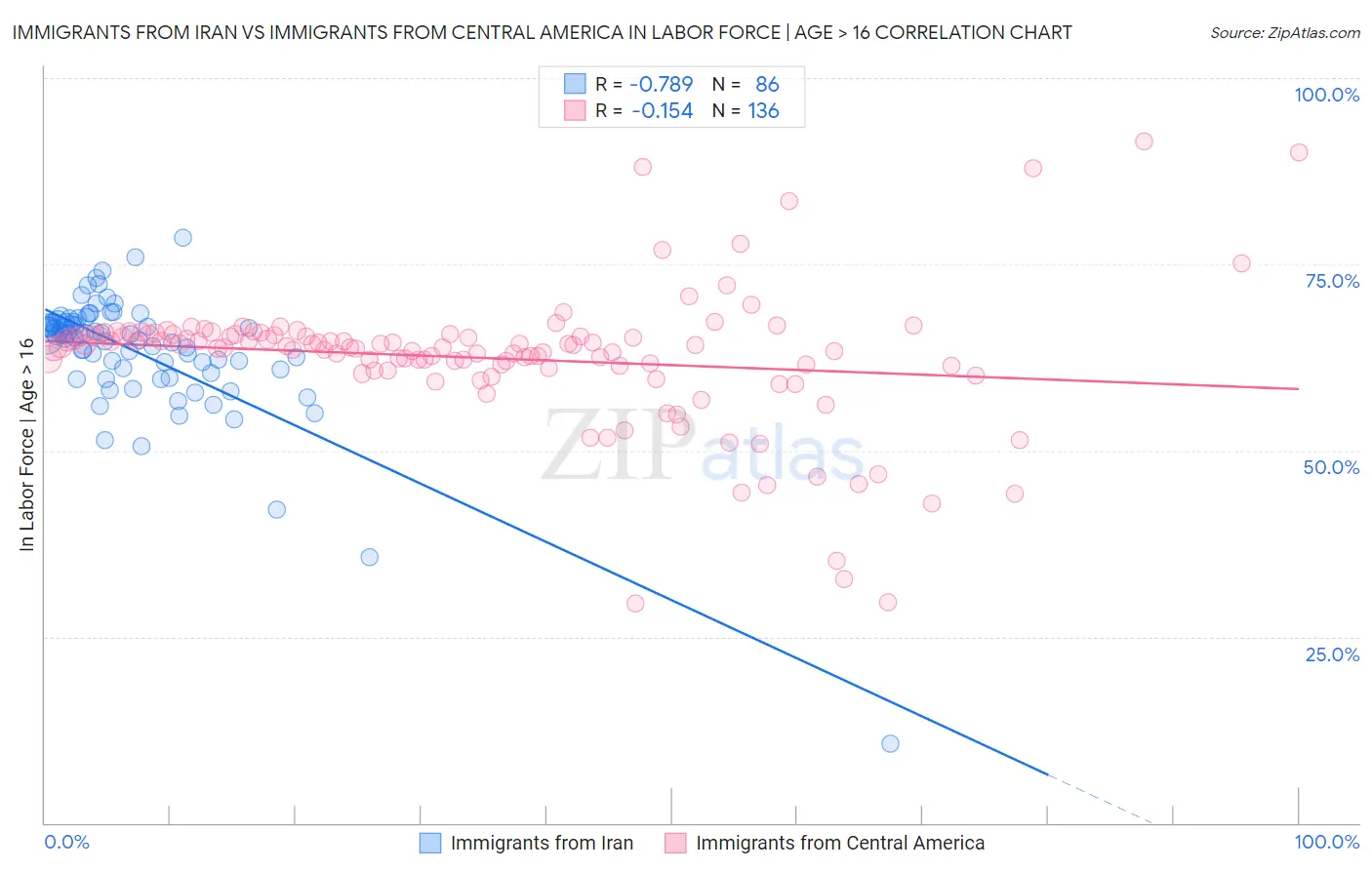 Immigrants from Iran vs Immigrants from Central America In Labor Force | Age > 16