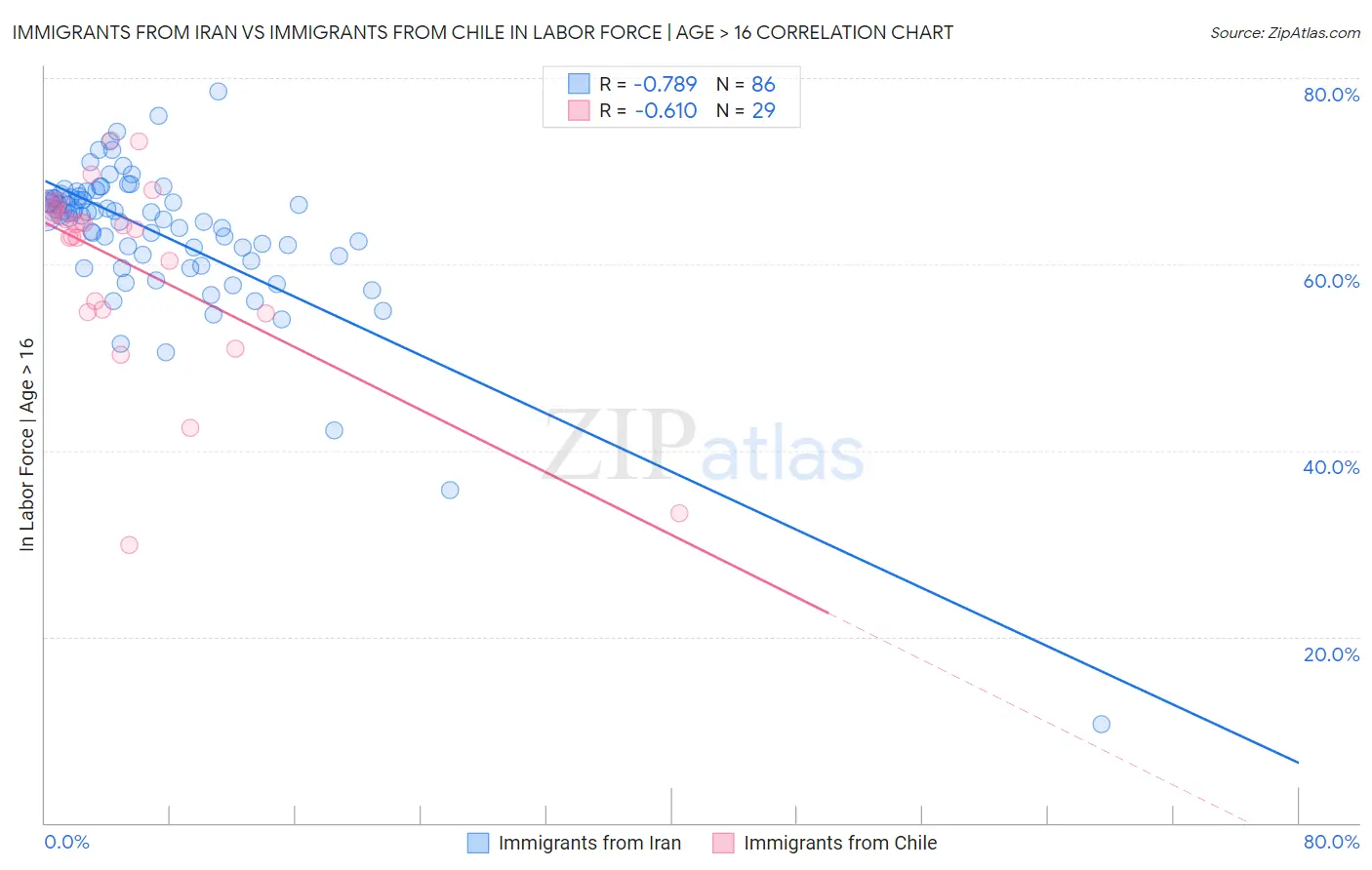Immigrants from Iran vs Immigrants from Chile In Labor Force | Age > 16