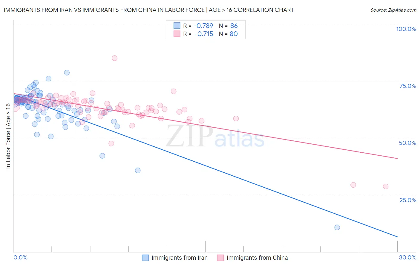 Immigrants from Iran vs Immigrants from China In Labor Force | Age > 16