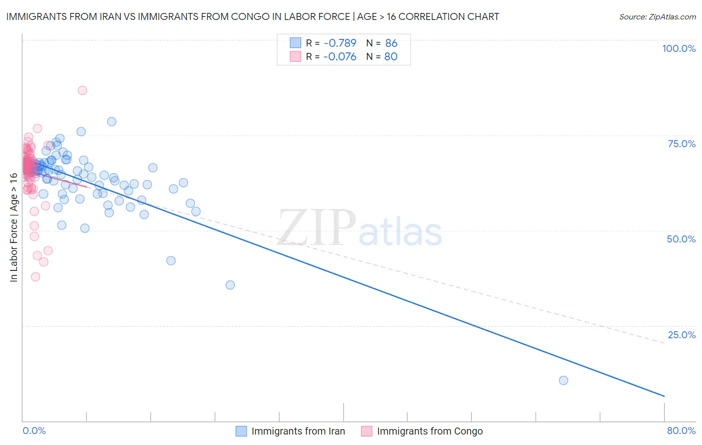 Immigrants from Iran vs Immigrants from Congo In Labor Force | Age > 16