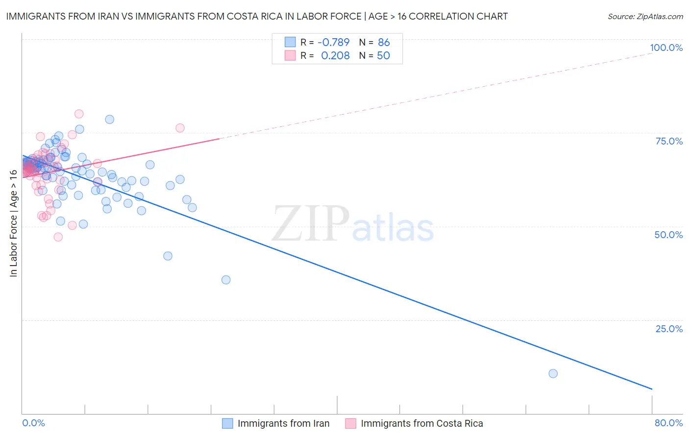 Immigrants from Iran vs Immigrants from Costa Rica In Labor Force | Age > 16