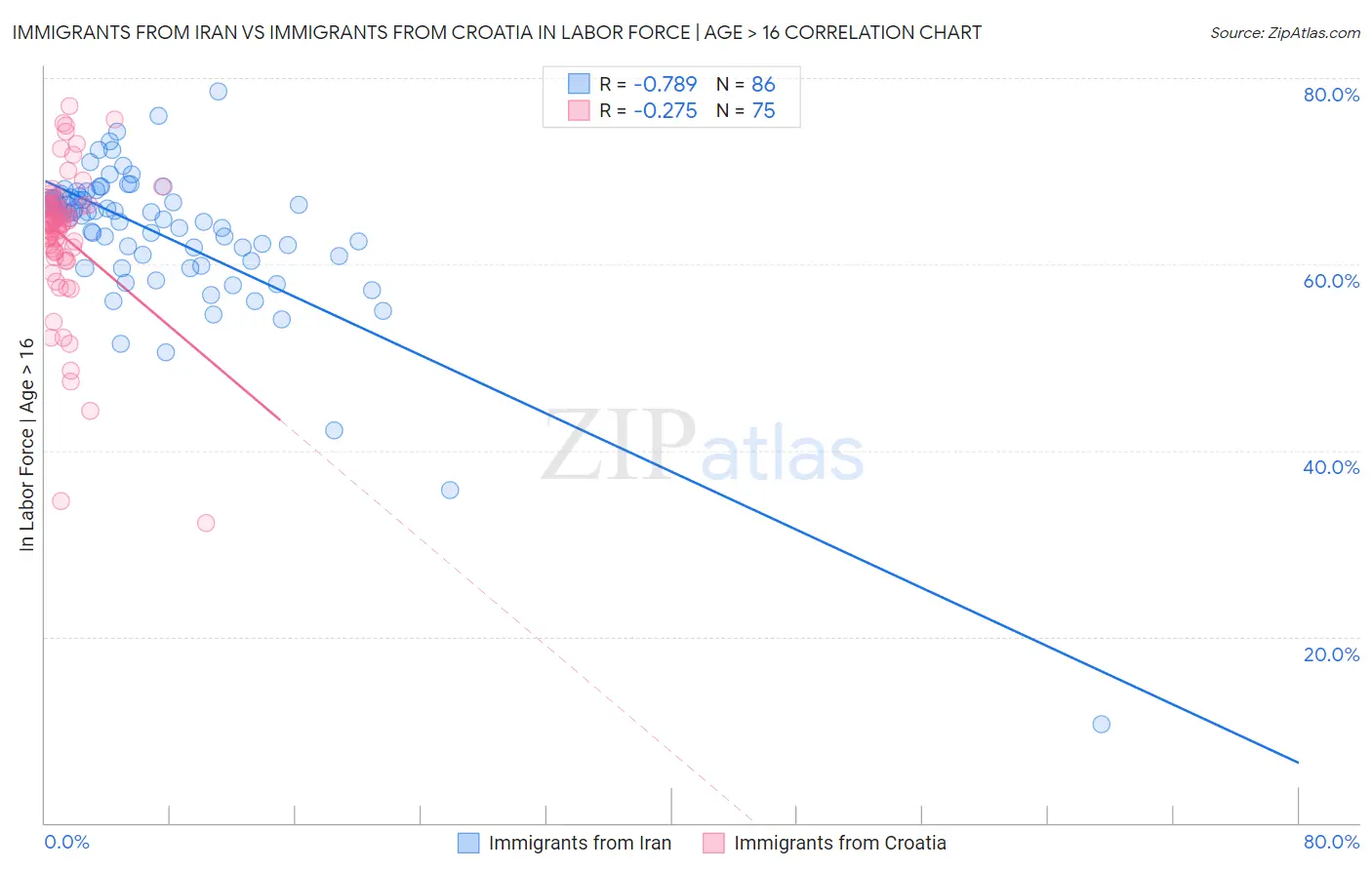 Immigrants from Iran vs Immigrants from Croatia In Labor Force | Age > 16