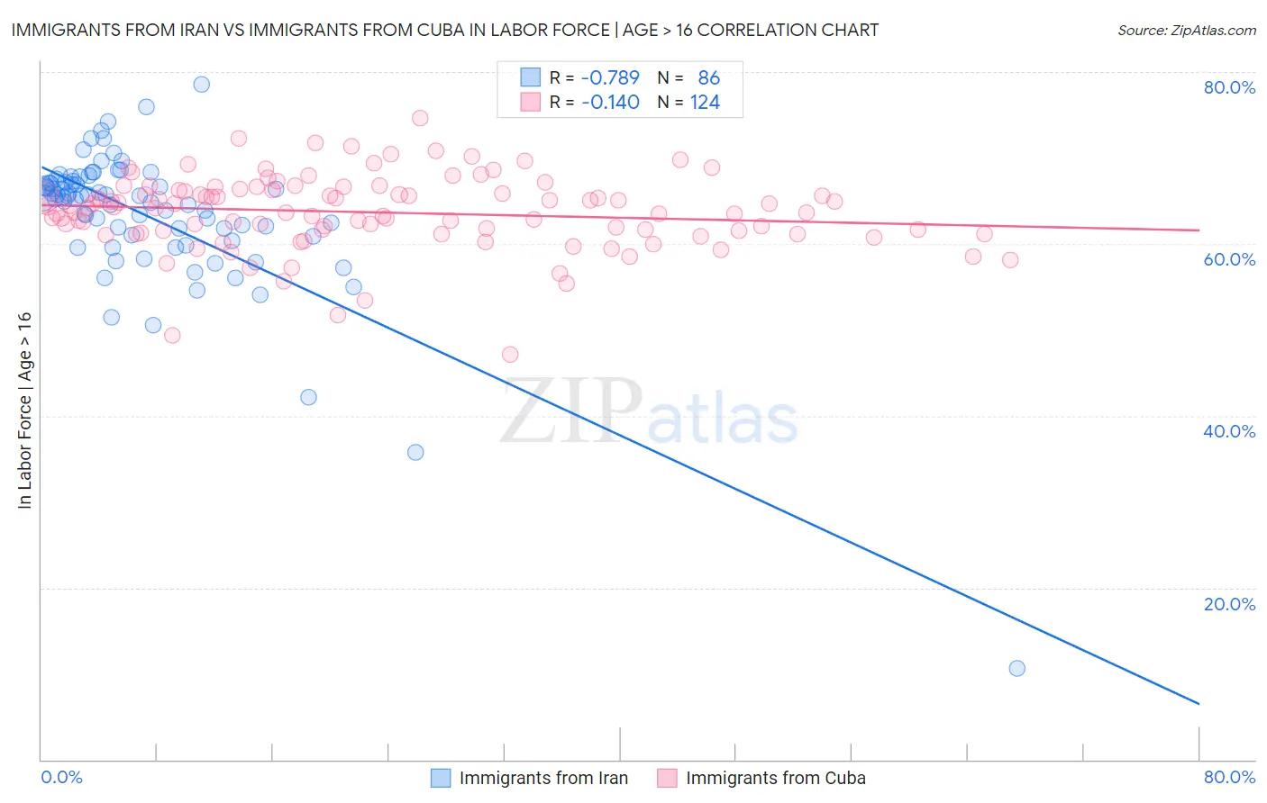 Immigrants from Iran vs Immigrants from Cuba In Labor Force | Age > 16