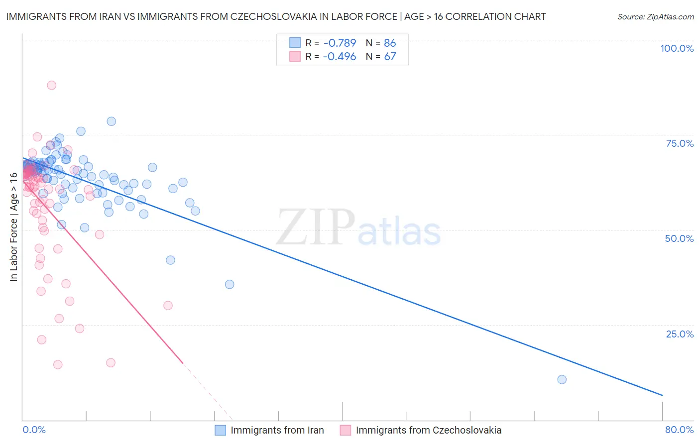 Immigrants from Iran vs Immigrants from Czechoslovakia In Labor Force | Age > 16