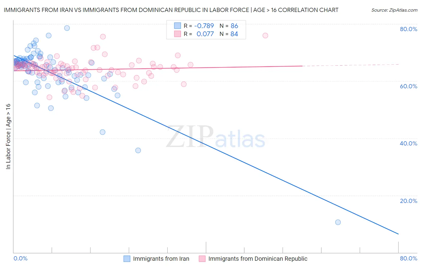 Immigrants from Iran vs Immigrants from Dominican Republic In Labor Force | Age > 16