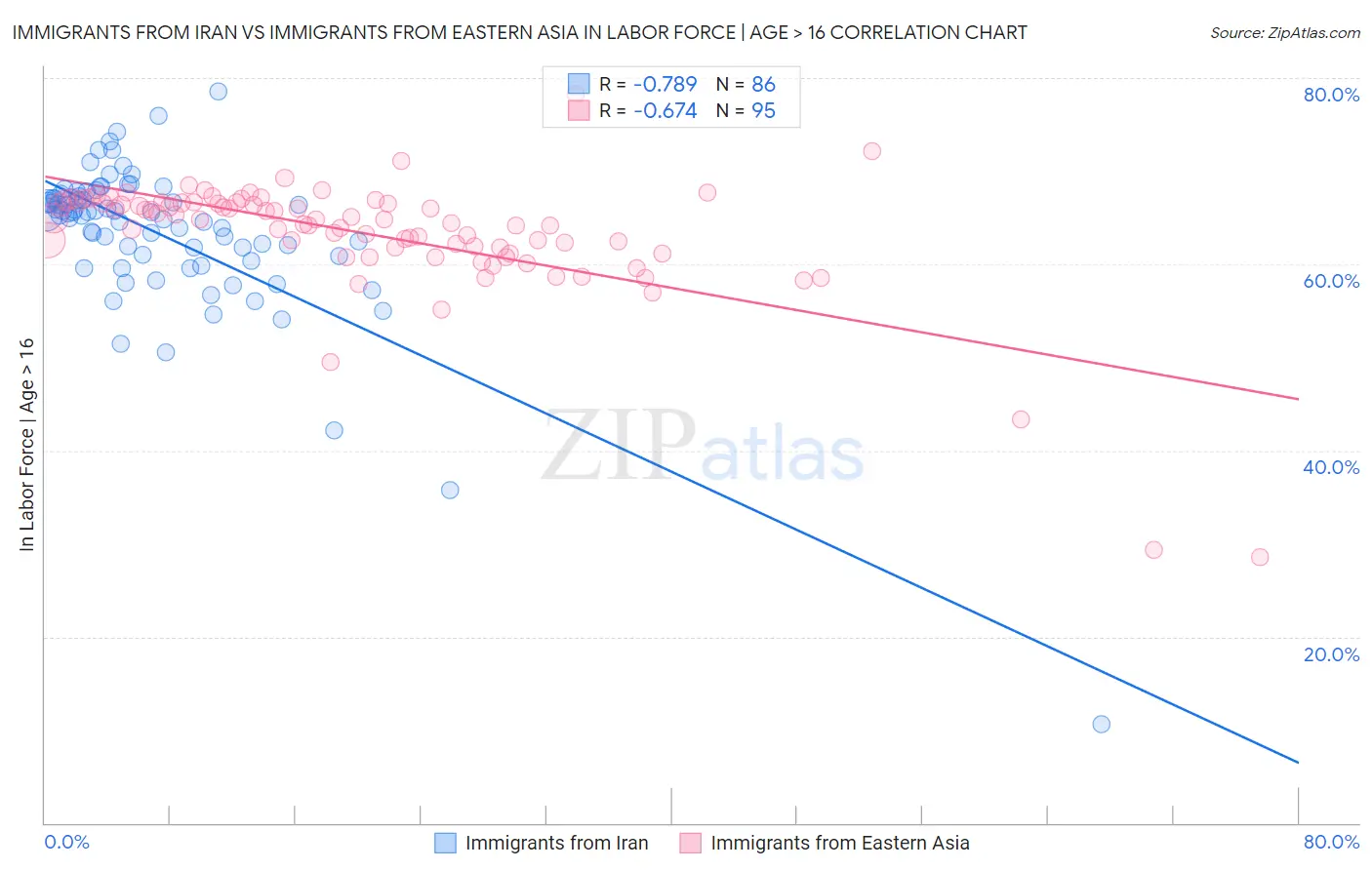 Immigrants from Iran vs Immigrants from Eastern Asia In Labor Force | Age > 16