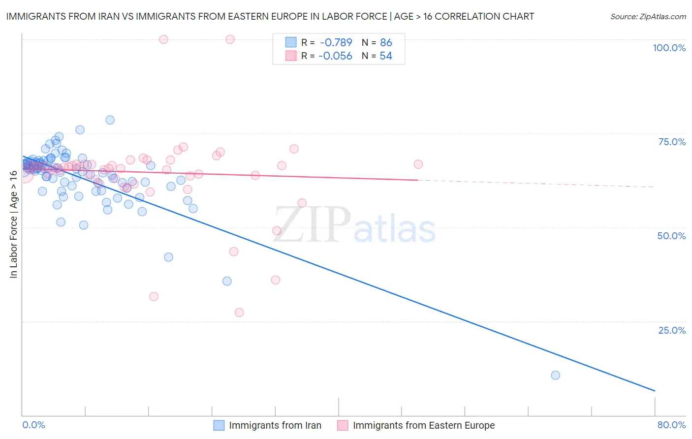 Immigrants from Iran vs Immigrants from Eastern Europe In Labor Force | Age > 16