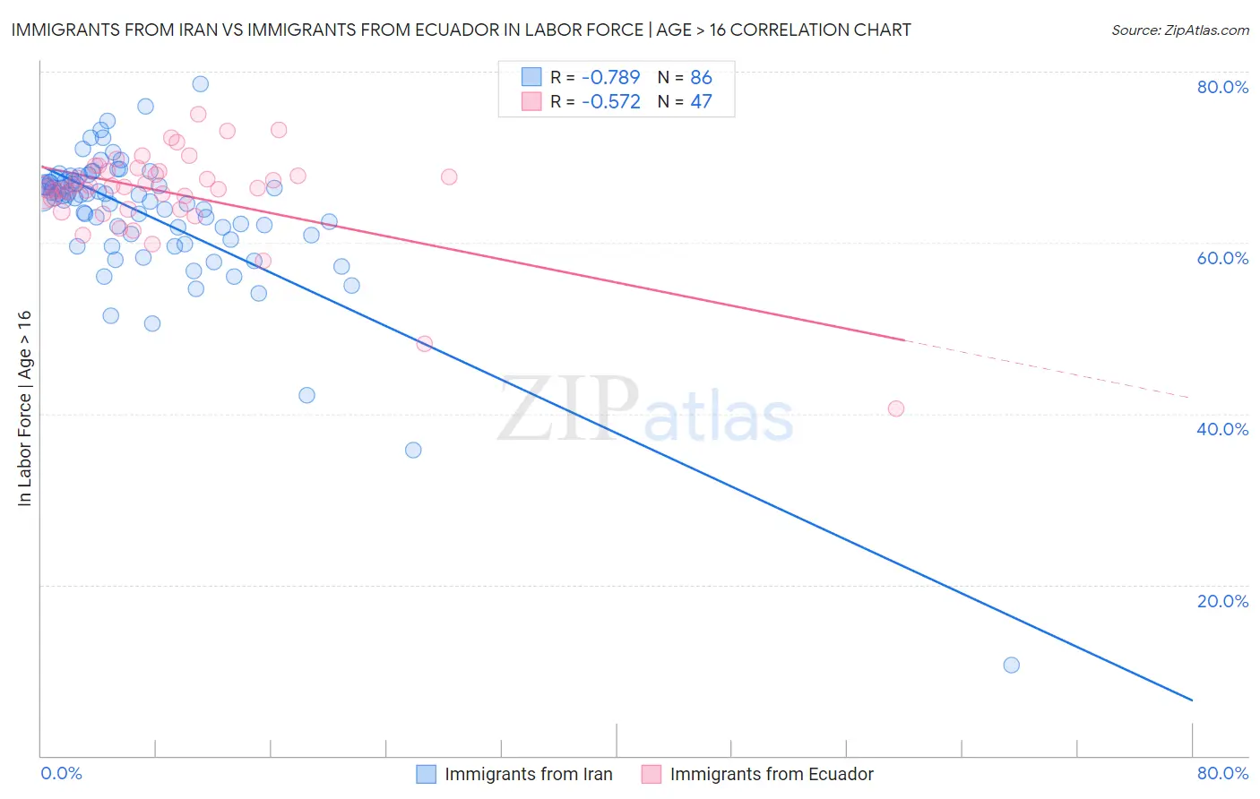 Immigrants from Iran vs Immigrants from Ecuador In Labor Force | Age > 16